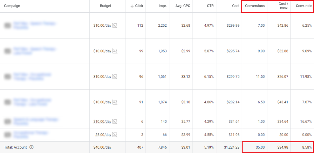 Results of a speech therapy Google Ads account